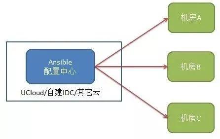 如何使用GlobalSSH加速Ansible海外部署效率