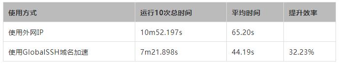 如何使用GlobalSSH加速Ansible海外部署效率