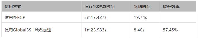 如何使用GlobalSSH加速Ansible海外部署效率