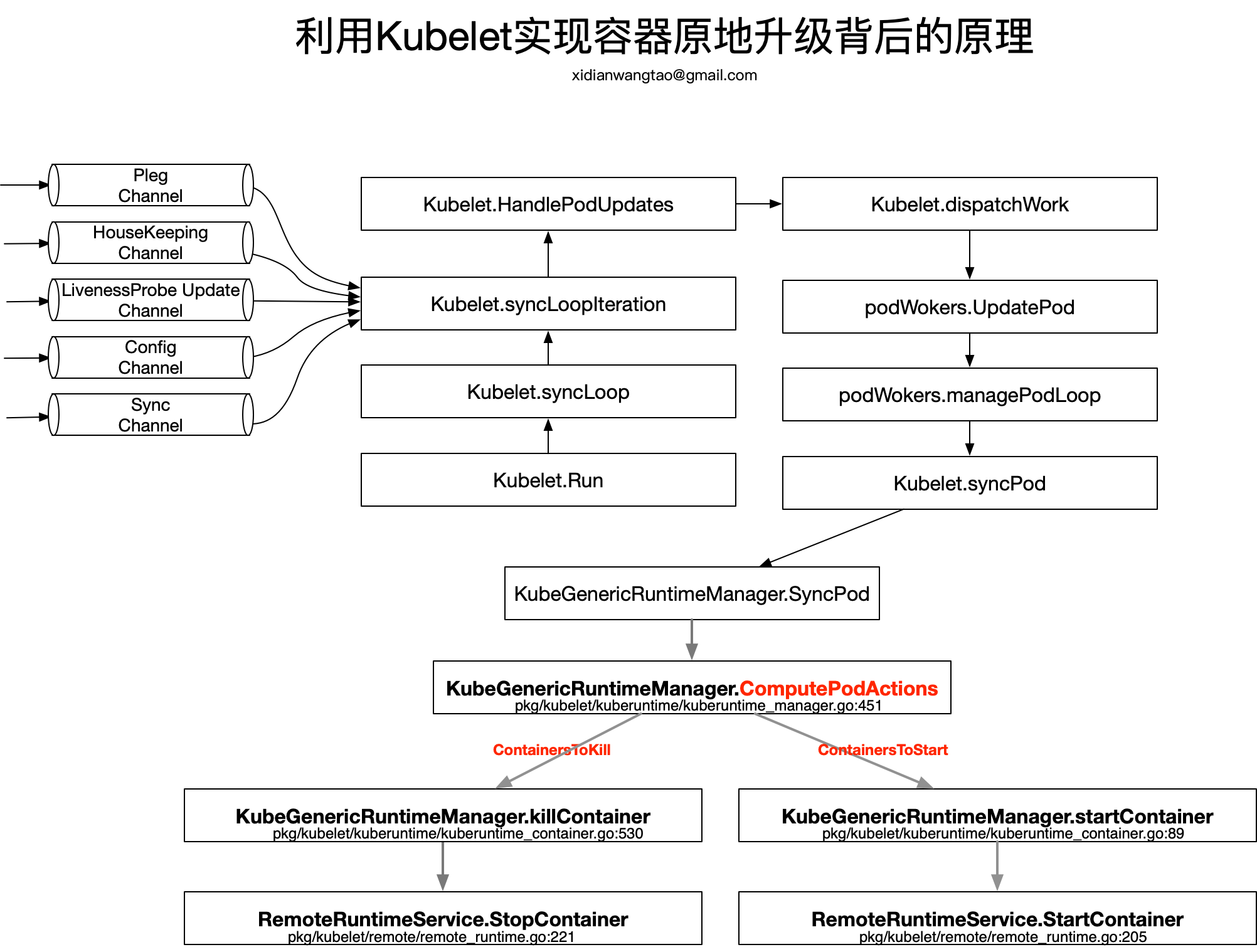 如何在Kubernetes中实现容器原地升级