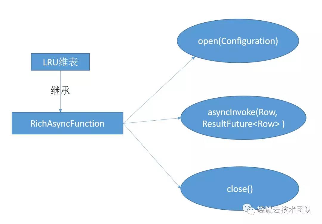 如何扩展FlinkSQL实现流与维表的join