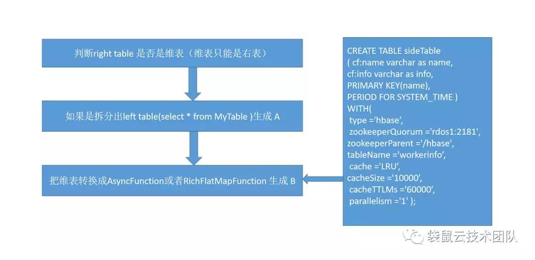 如何扩展FlinkSQL实现流与维表的join