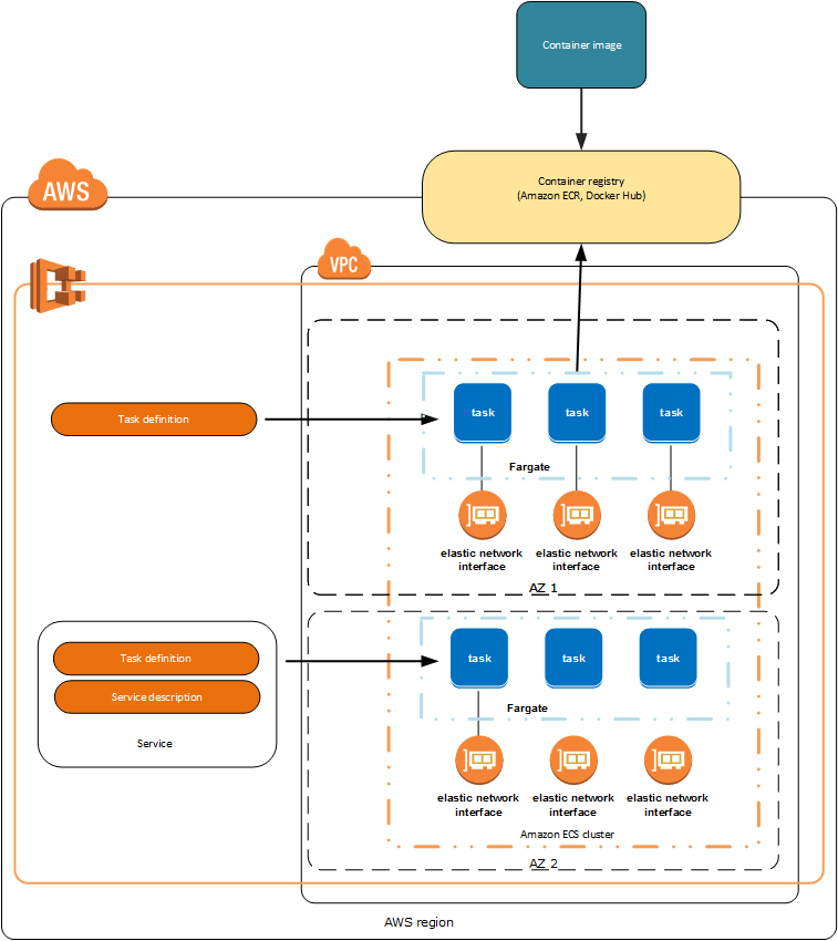 AWS ECS该怎么理解