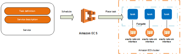 AWS ECS该怎么理解