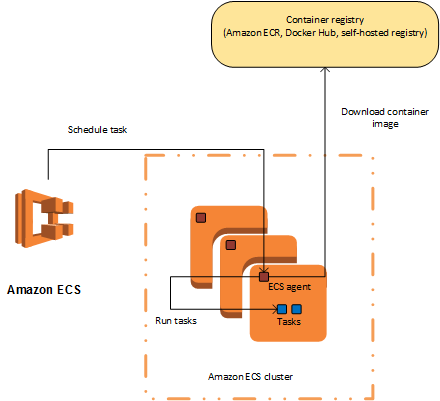 AWS ECS该怎么理解