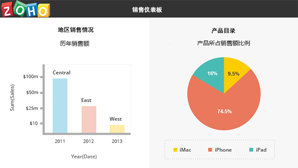 如何分析Zoho CRM客户关系管理系统