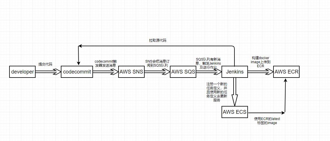 jenkins中怎么自动部署更新AWS ECS服务