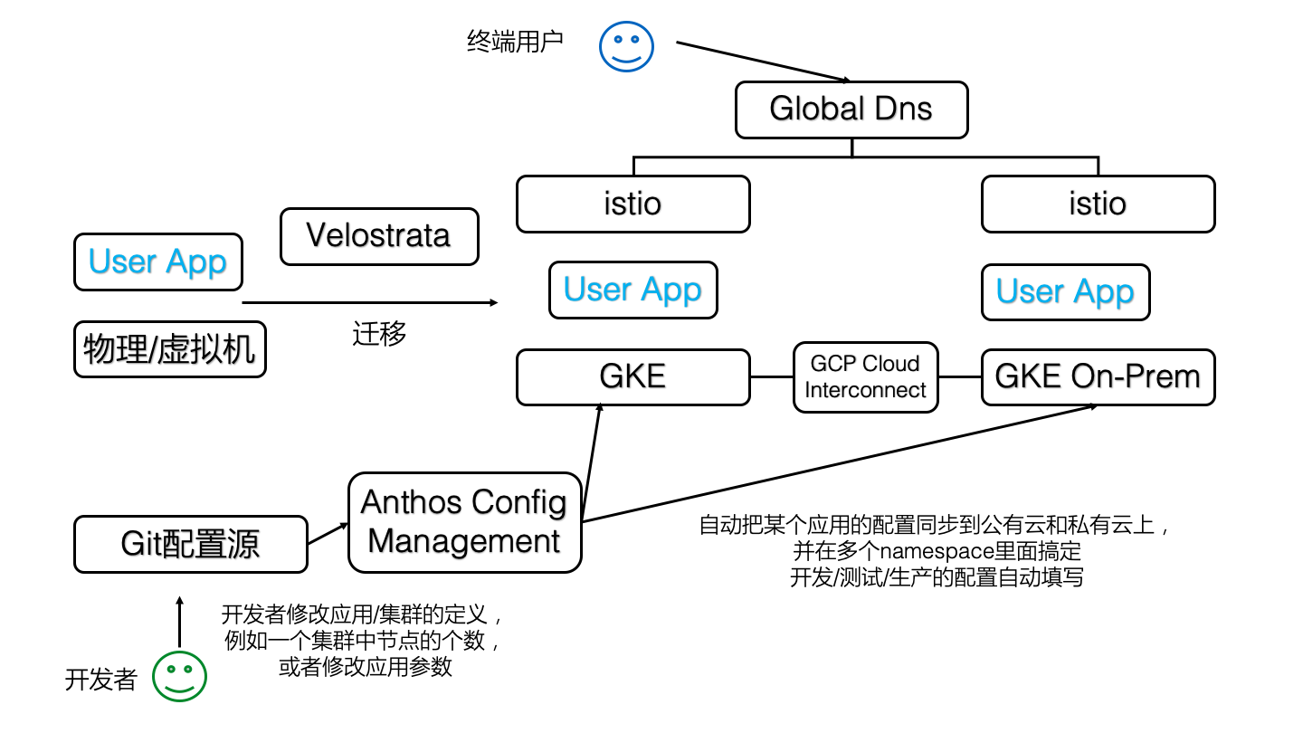 Anthos Config Management 产品设计分析