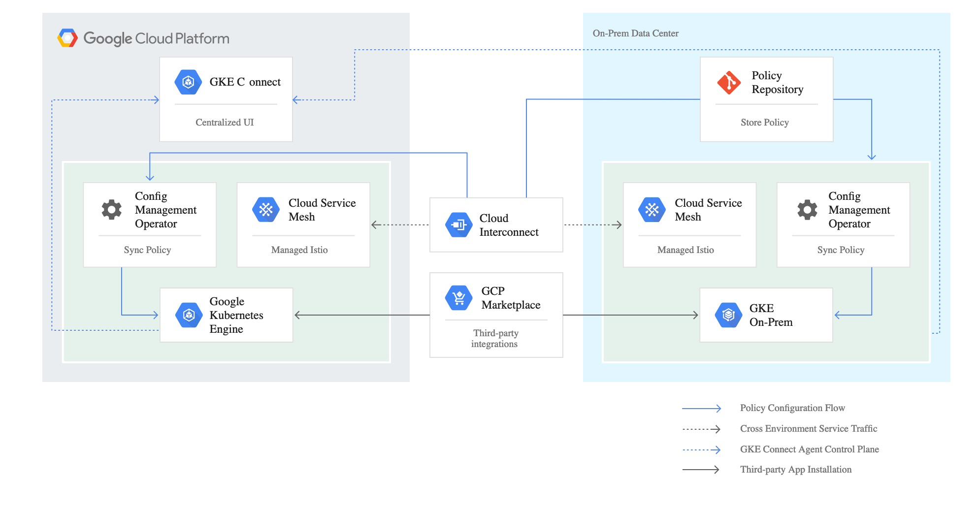 Anthos Config Management 产品设计分析