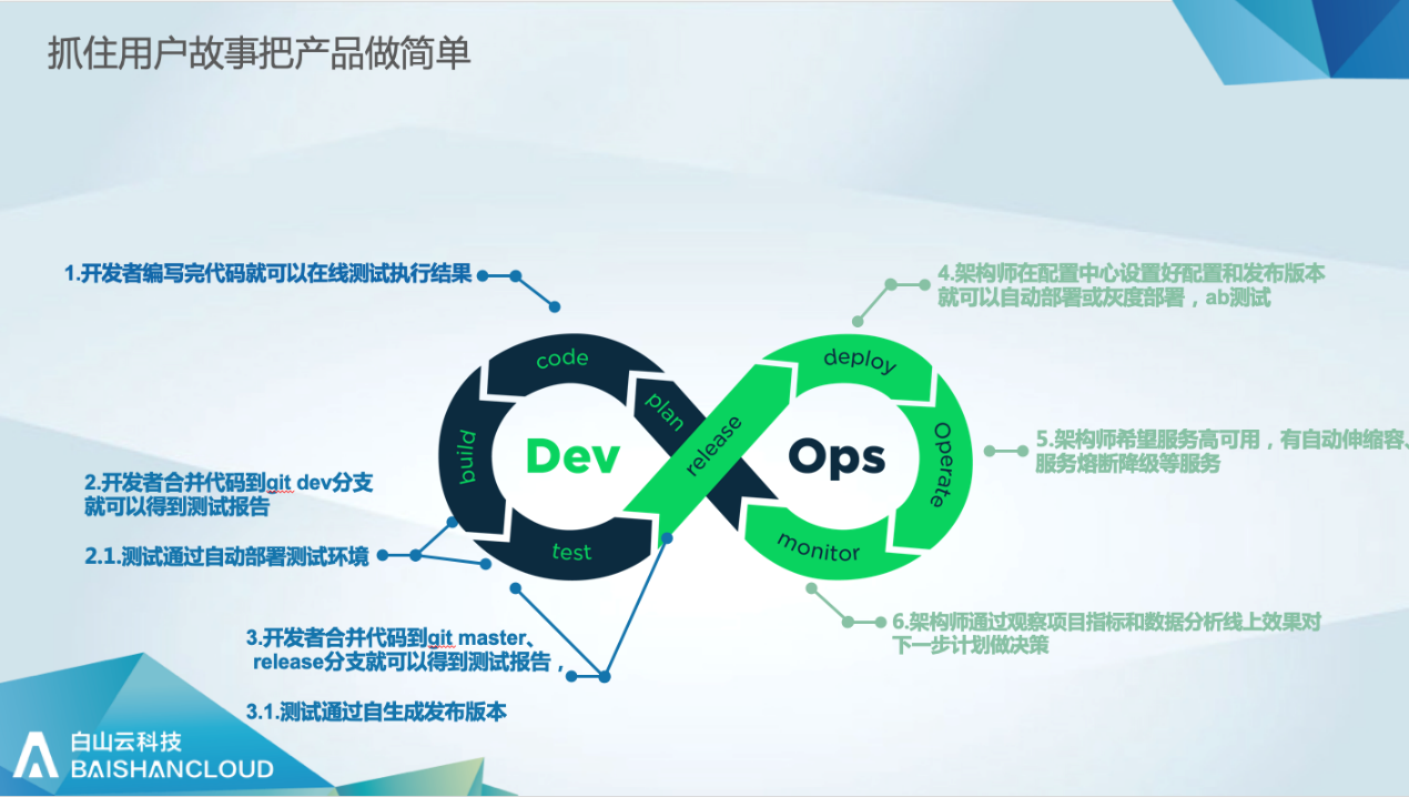 基于k8s的DevOps实践是怎么样的