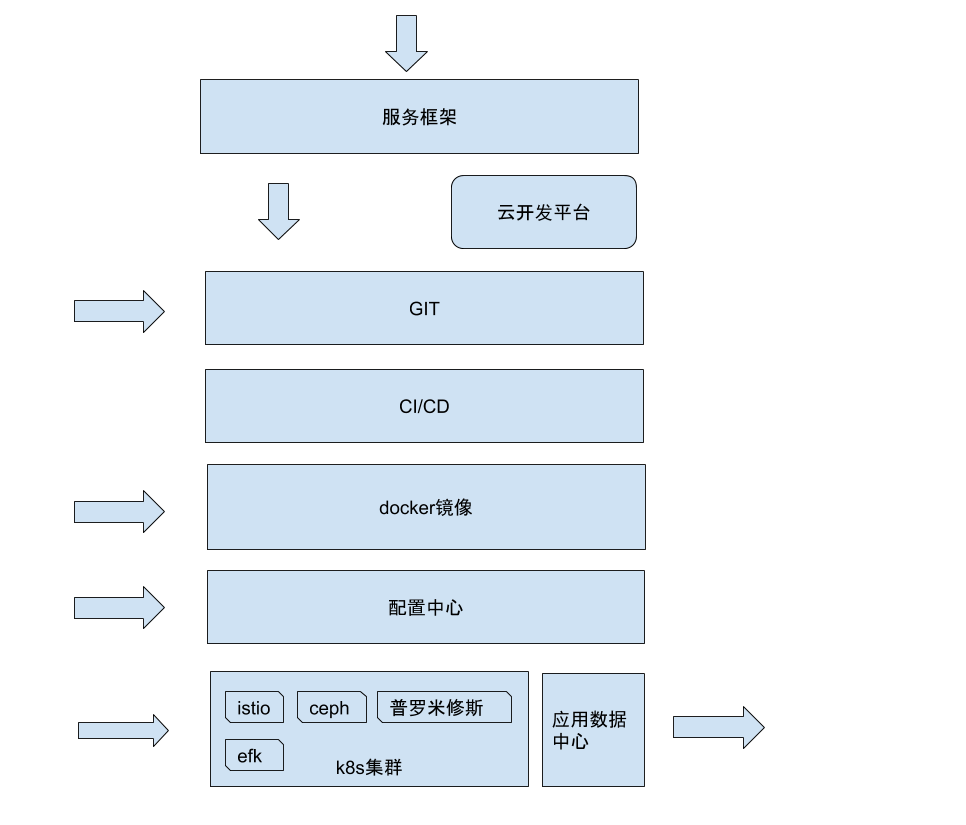 基于k8s的DevOps实践是怎么样的