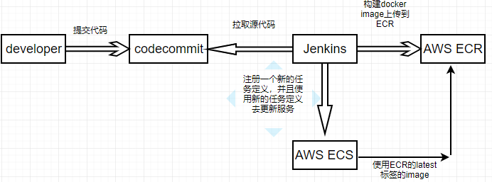 Jenkins怎样手动更新AWS上面的ECS服务