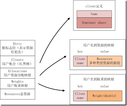 如何进行Mesos资源调度器的实现分析