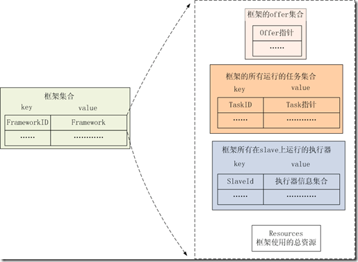 如何進行Mesos的實現分析