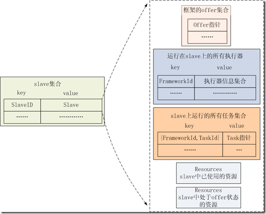 如何进行Mesos的实现分析