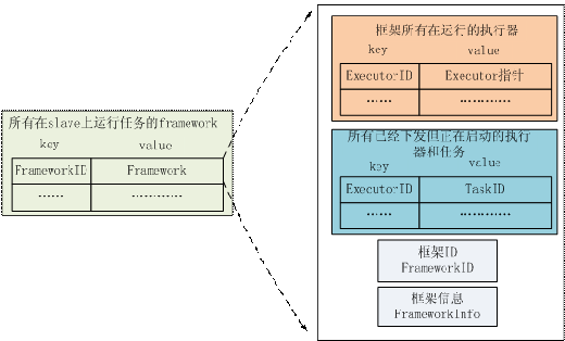 如何進行Mesos的實現分析