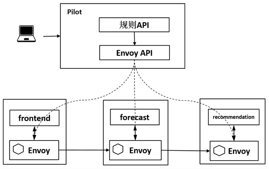 如何解析Istio流量治理原理中的负载均衡功能