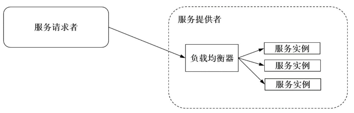 如何解析Istio流量治理原理中的负载均衡功能