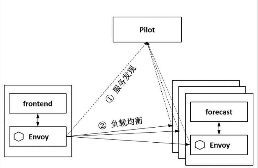 如何解析Istio流量治理原理中的负载均衡功能