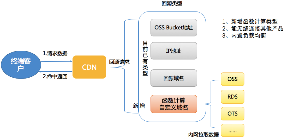 CDN回源函数计算的应用场景是怎样的