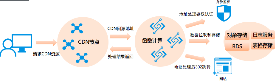 CDN回源函数计算的应用场景是怎样的