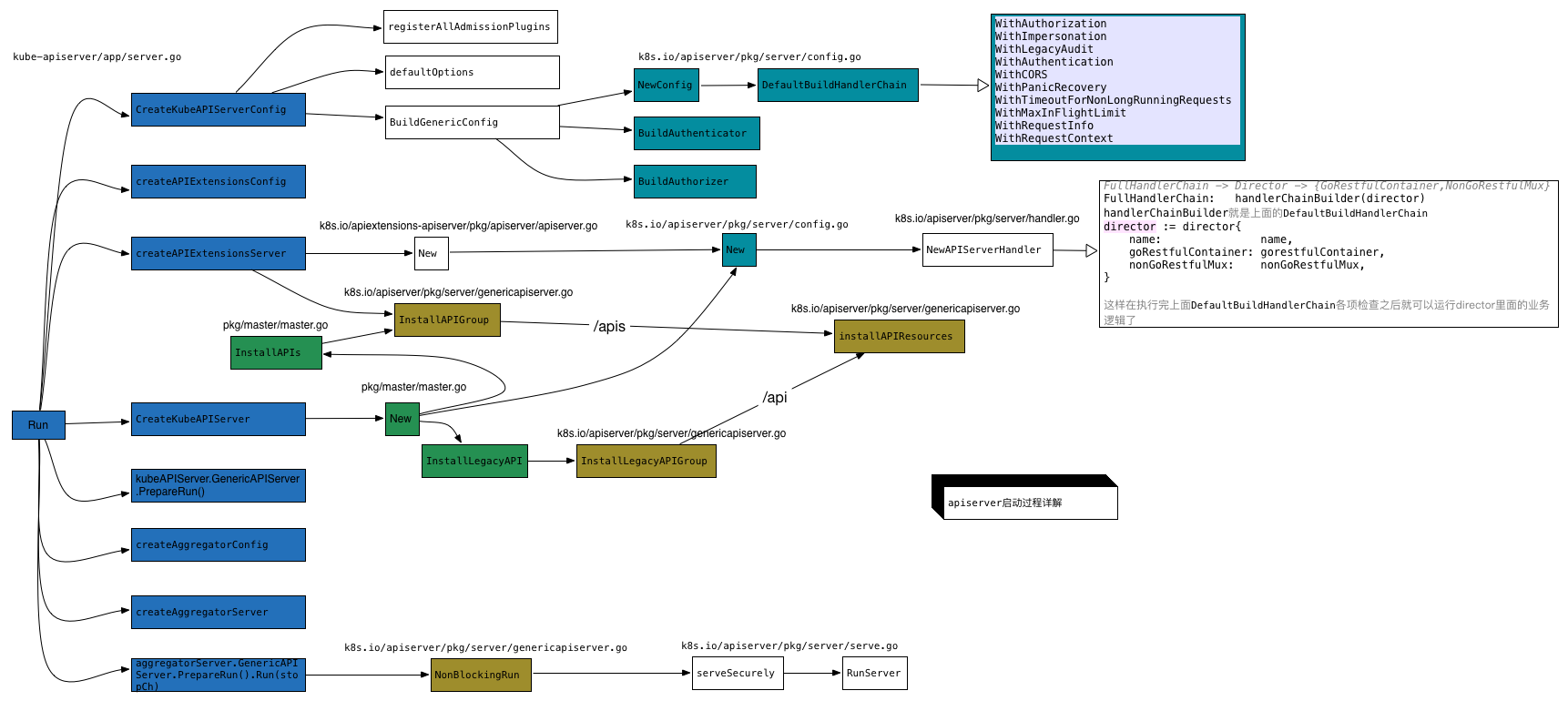 K8S源码分析API Server - 1、API Server简介