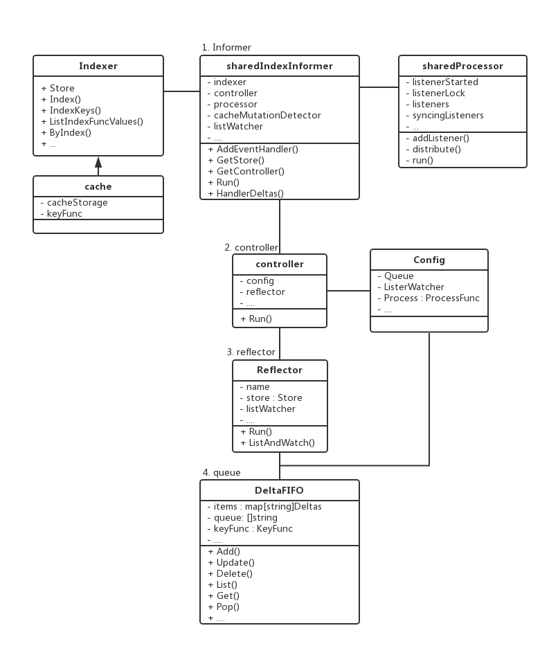 如何分析Controller Manager 中的SharedInformer结构