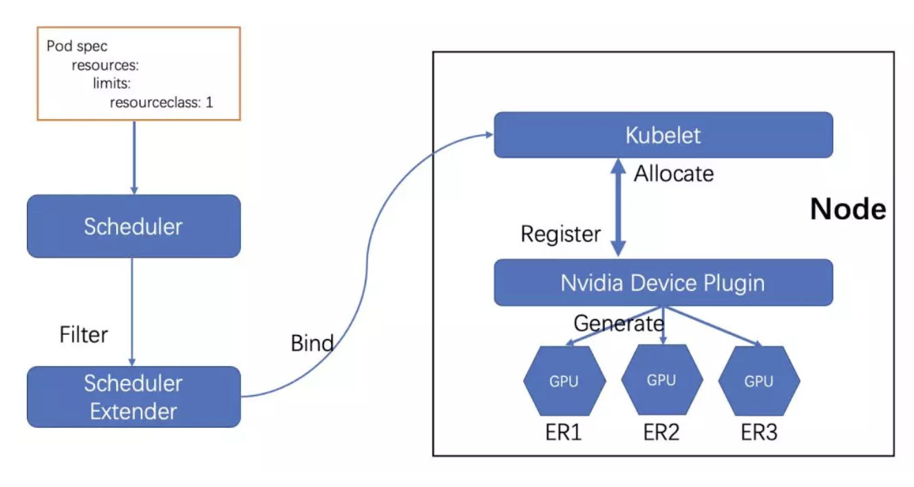 基于Kubernetes的GPU类型调度实现是怎样的