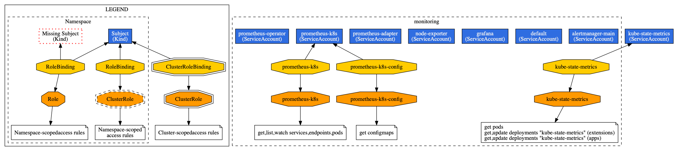 审计Kubernetes RBAC策略的方法是什么