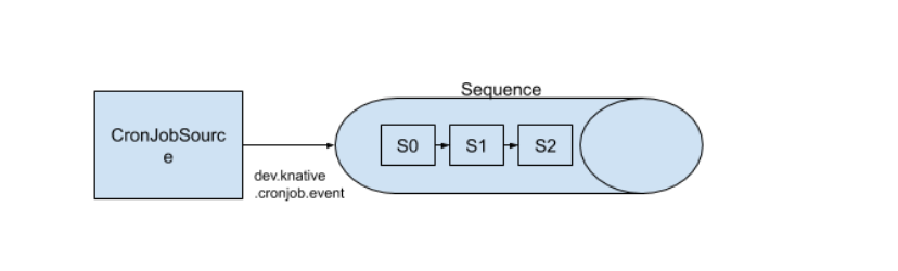 如何分析Knative Eventing中的Sequence及其4 种使用场景