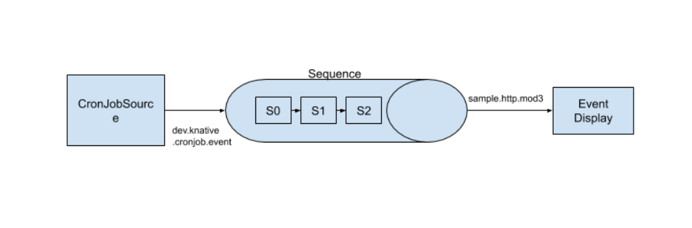 如何分析Knative Eventing中的Sequence及其4 种使用场景