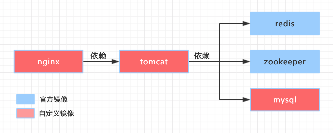 Docker搭建disconf環(huán)境的過程