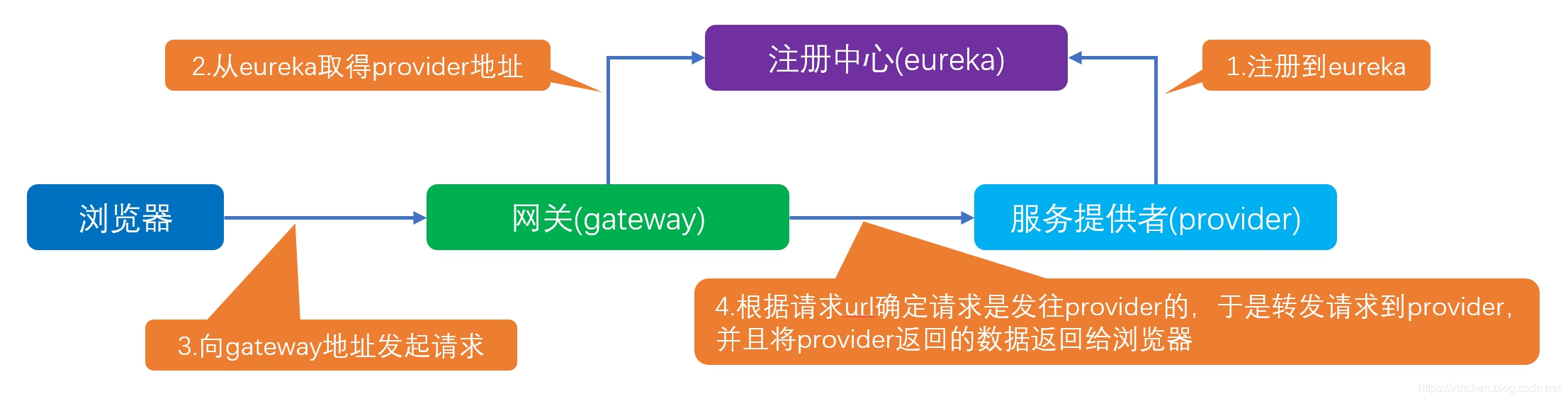 SpringCloud Gateway怎么用