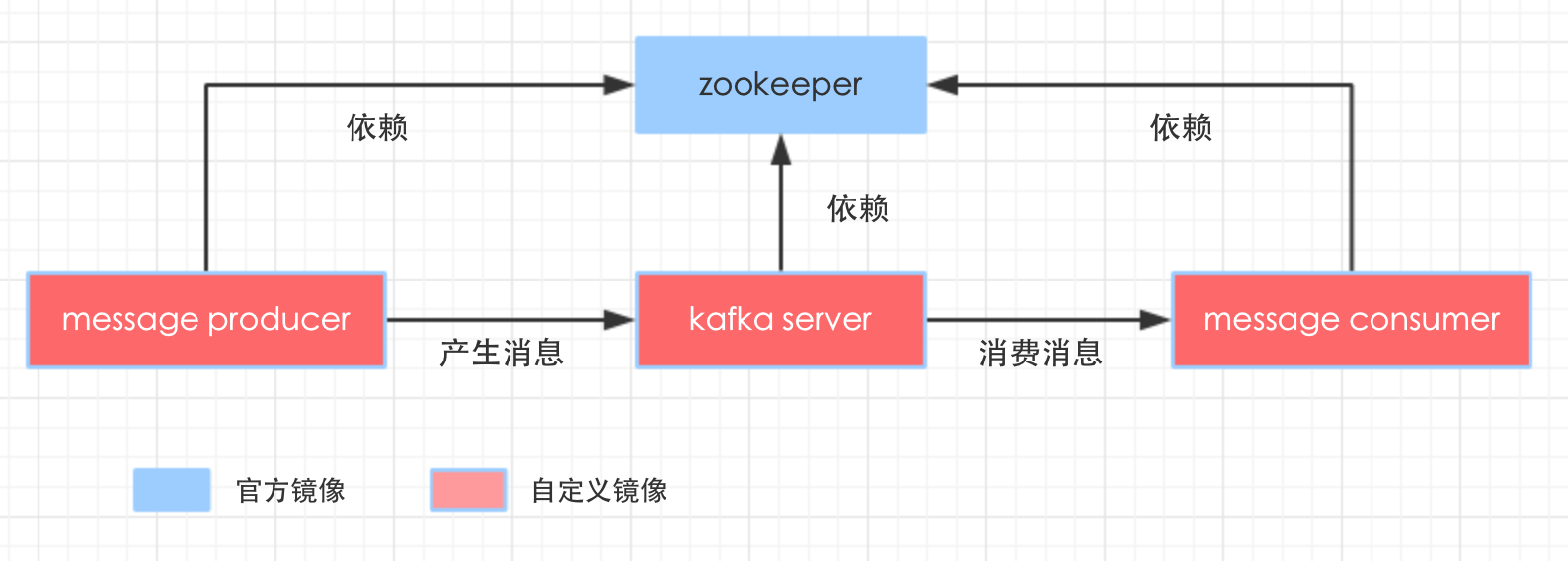 如何进行Docker下kafka的本地环境搭建