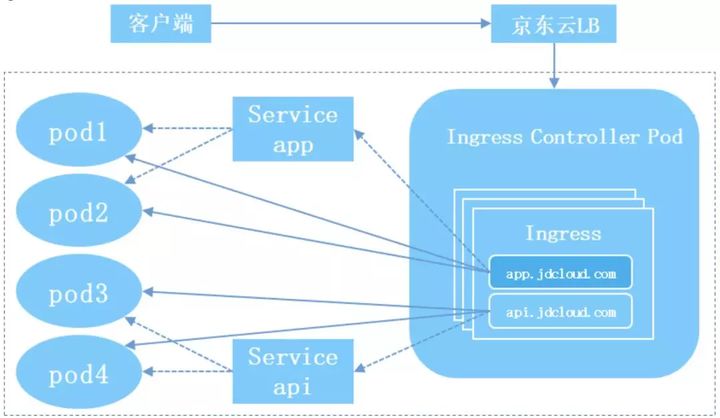 Kubernetes集群部署 Nginx-ingress Controller的过程