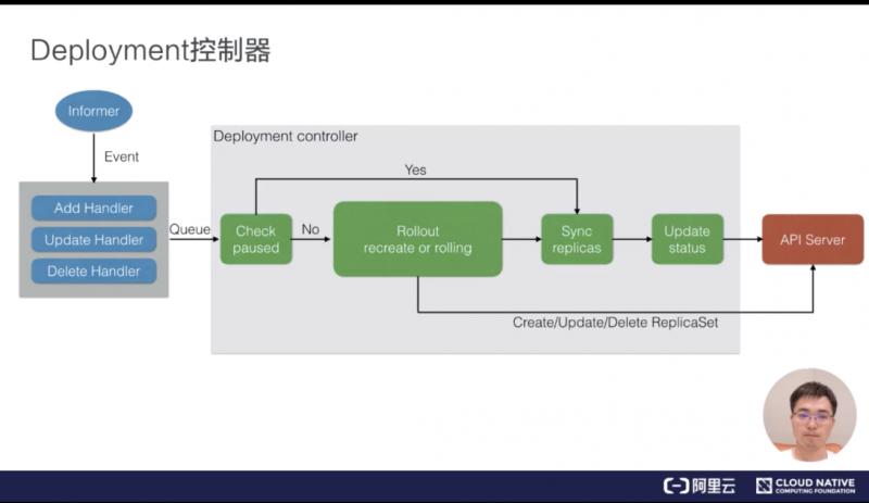 如何进行K8s 应用编排与管理