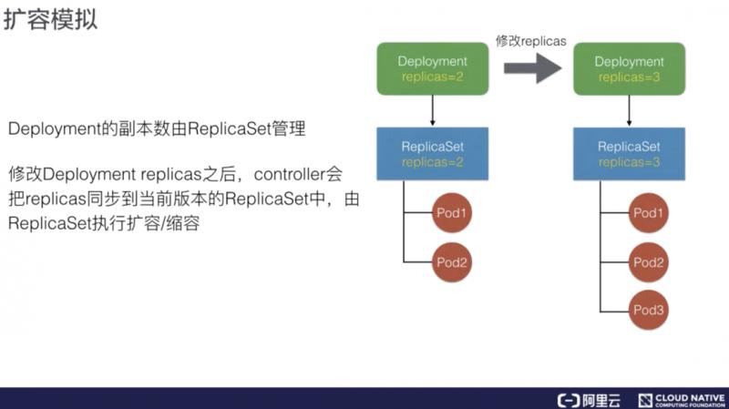 如何进行K8s 应用编排与管理