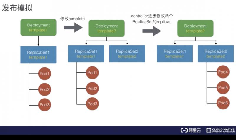 如何进行K8s 应用编排与管理