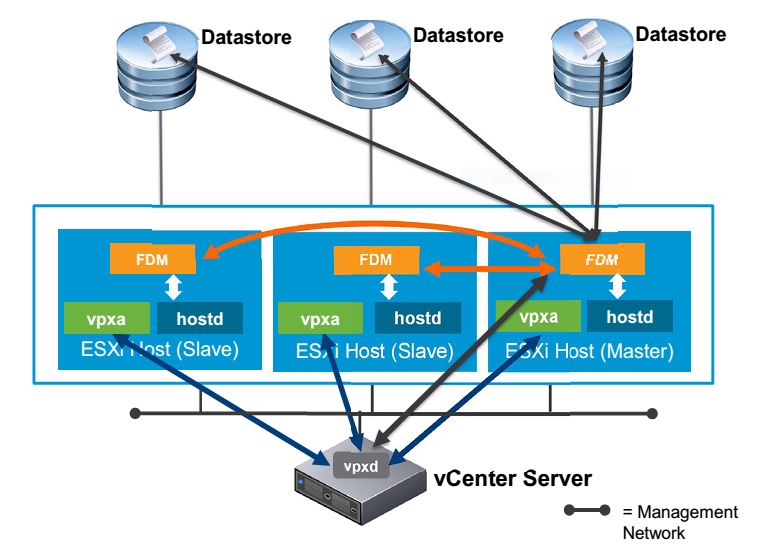 VMware vSphere高可用架构中Master主机的选举是怎样的