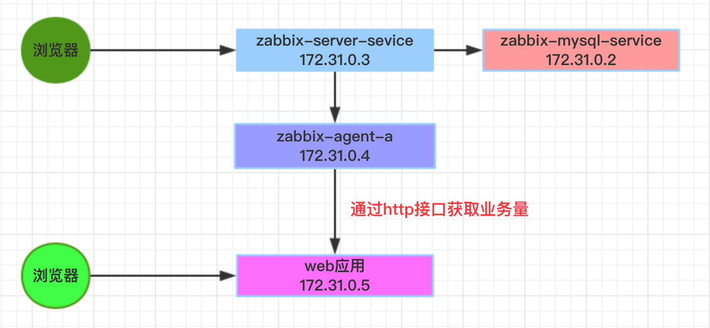 Docker怎么自定義監(jiān)控項