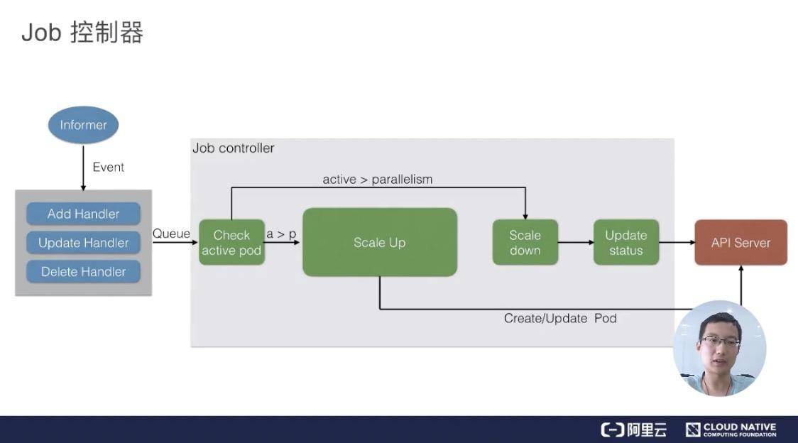 应用编排与管理中的Job及DaemonSet怎么理解