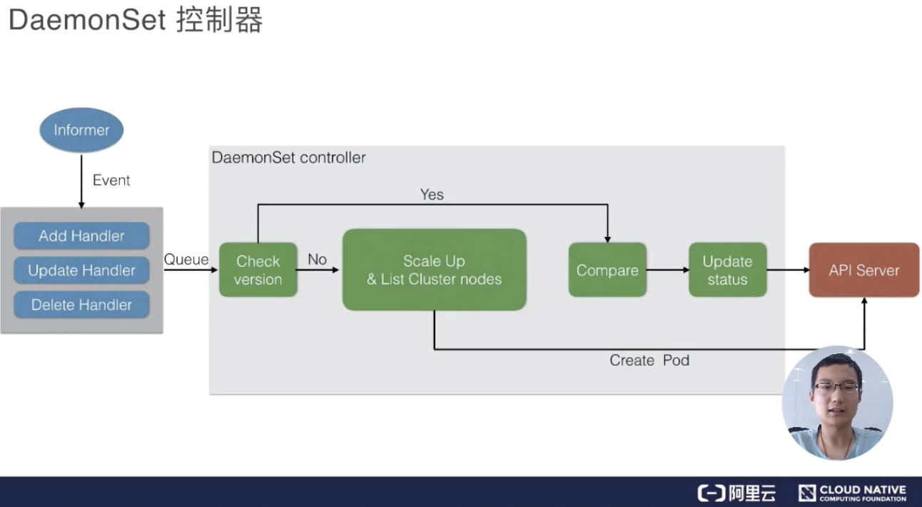 应用编排与管理中的Job及DaemonSet怎么理解