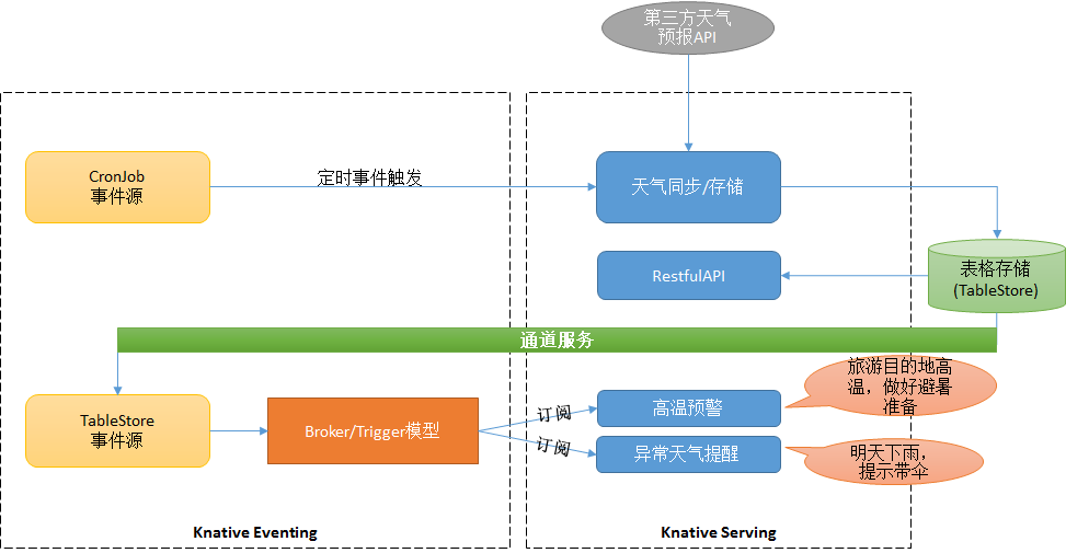 如何在Knative中自定義事件源并通過事件驅動接收天氣變化信息