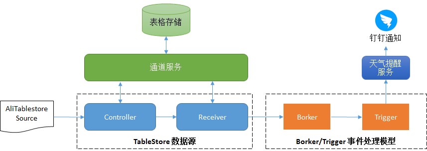 如何在Knative中自定義事件源并通過事件驅動接收天氣變化信息