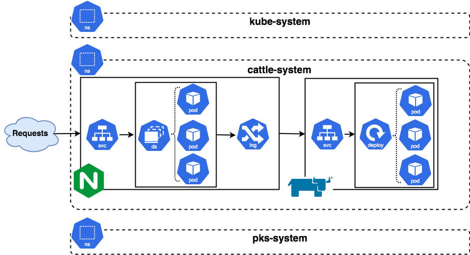 Rancher + VMware PKS如何实现全球数百站点的边缘集群管理