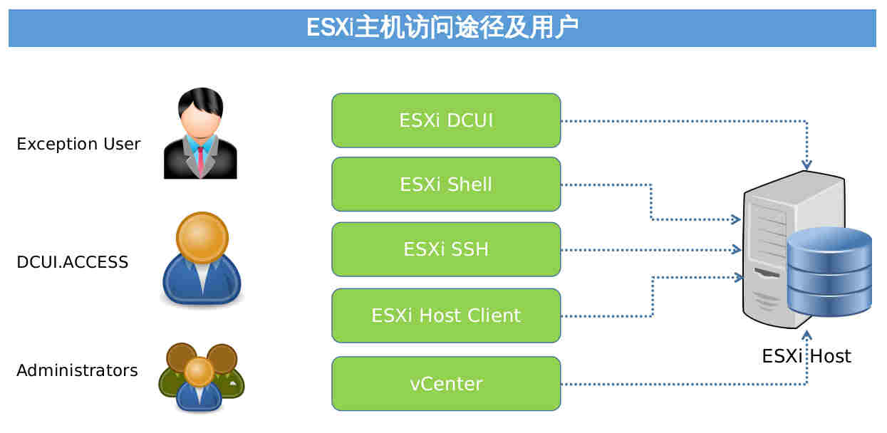 如何實(shí)現(xiàn)VMware vSphere ESXi主機(jī)的訪問控制