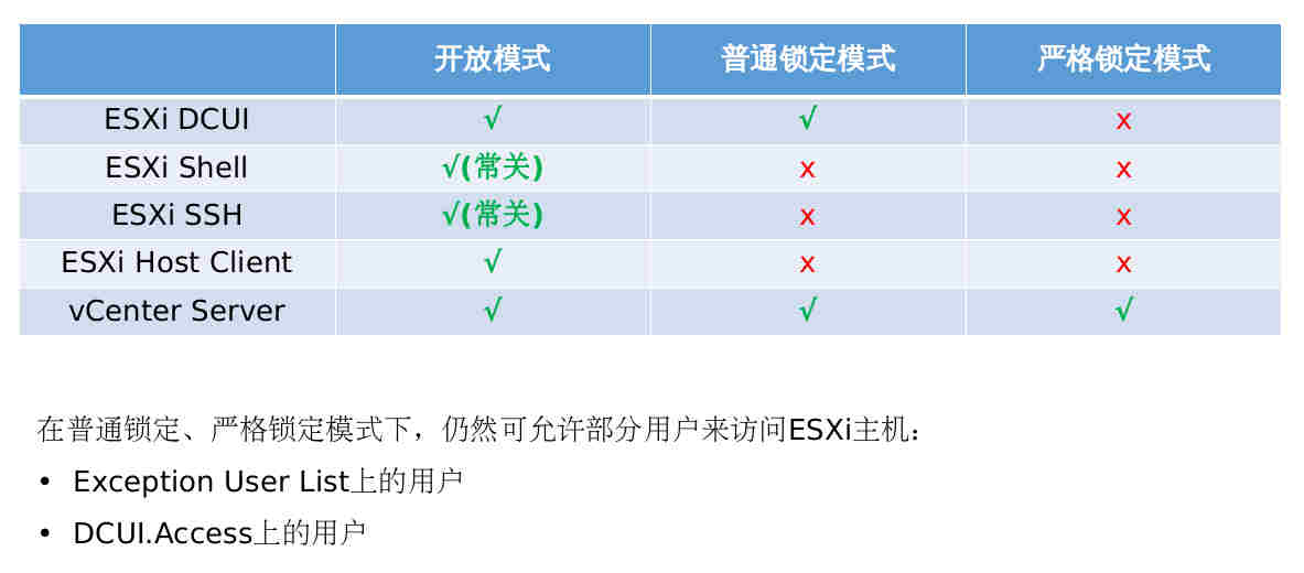 如何实现VMware vSphere ESXi主机的访问控制