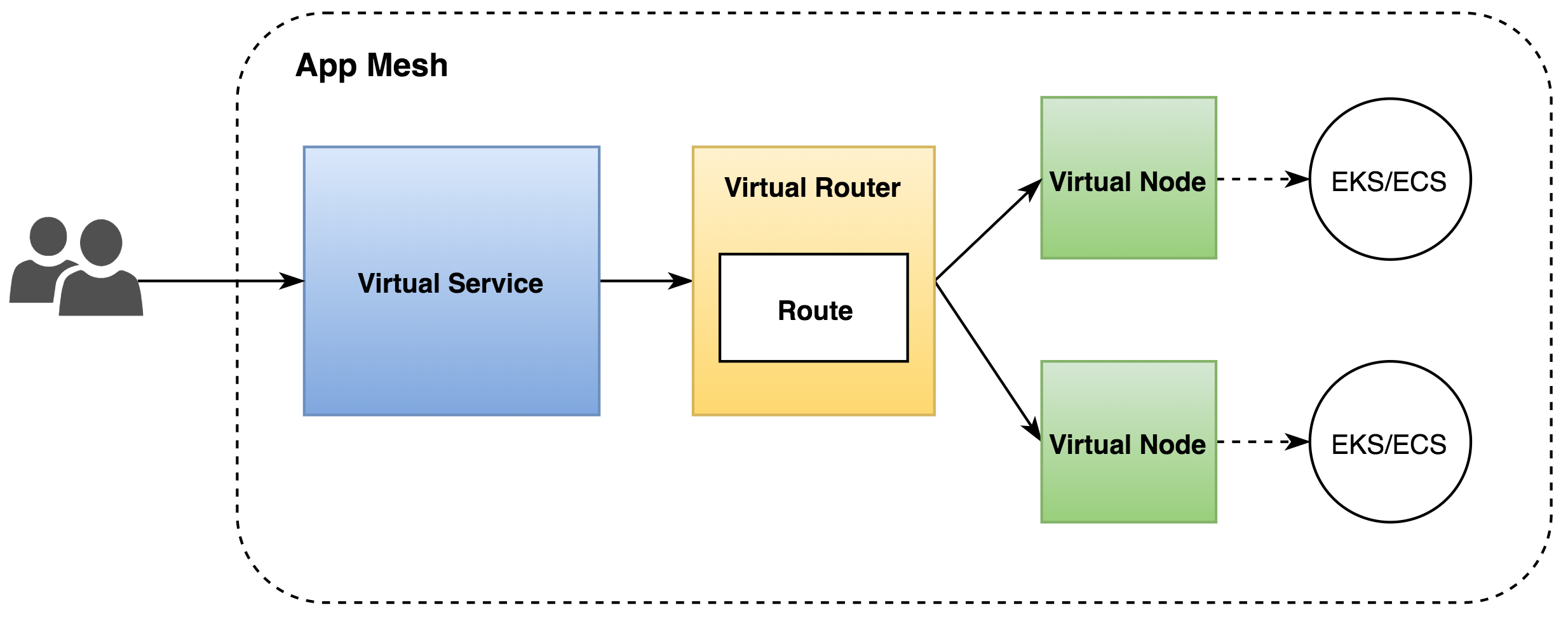 AWS App Mesh和Istio怎么配置