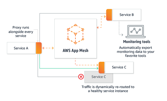 AWS App Mesh和Istio怎么配置