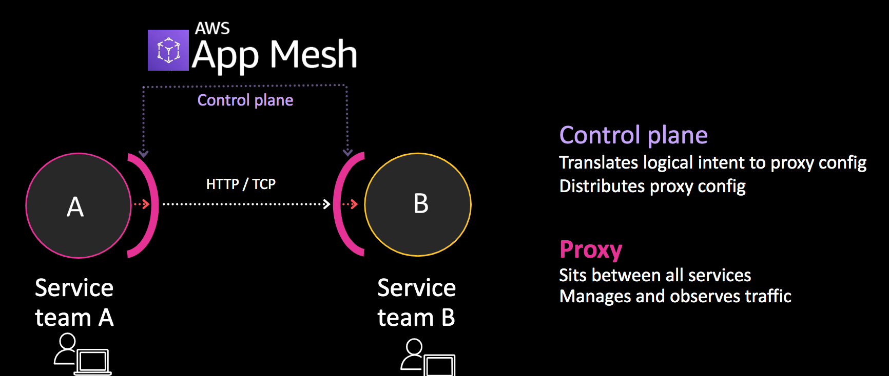 AWS App Mesh和Istio怎么配置